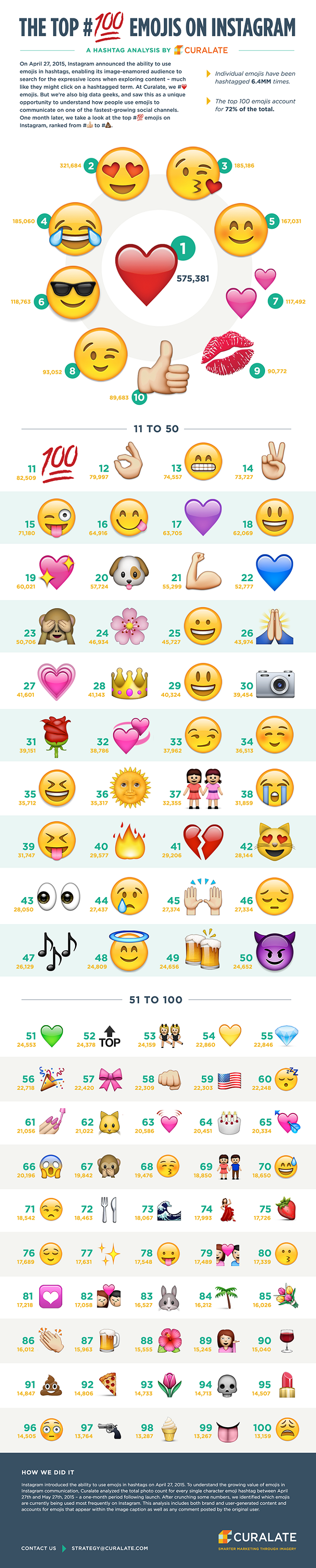 Lista com os 100 emoticons mais usados do IG (Foto: Divulga??o/Curalate)