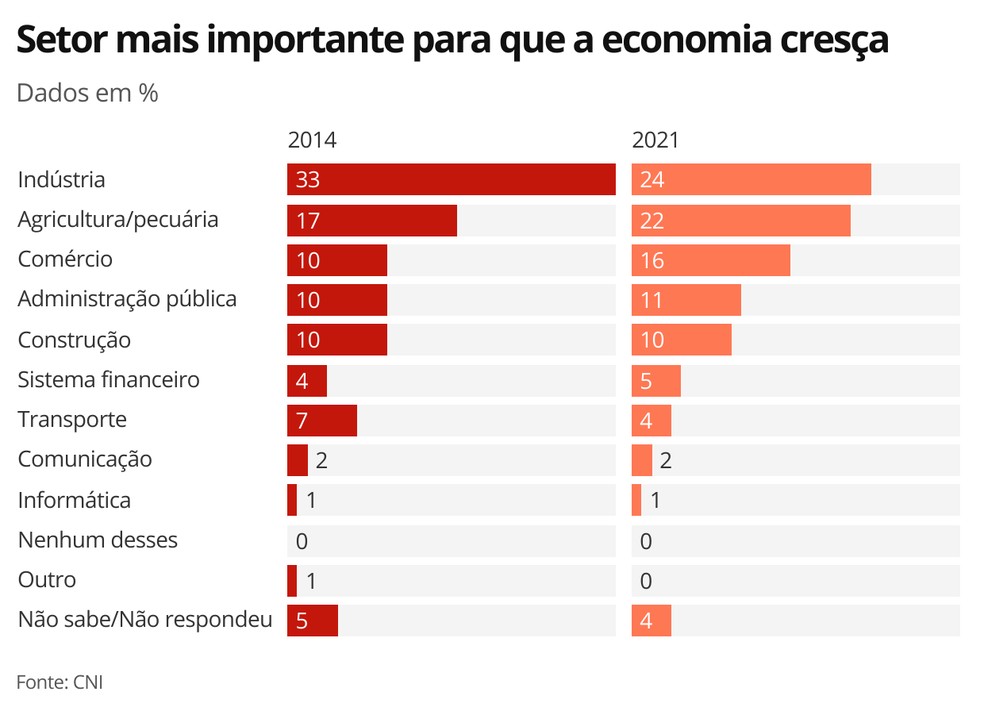 Setores mais importantes para a economia — Foto: Economia G1