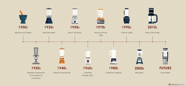 Os liquidificadores ao longo do tempo  (Foto: Home Advisor / Divulgação)