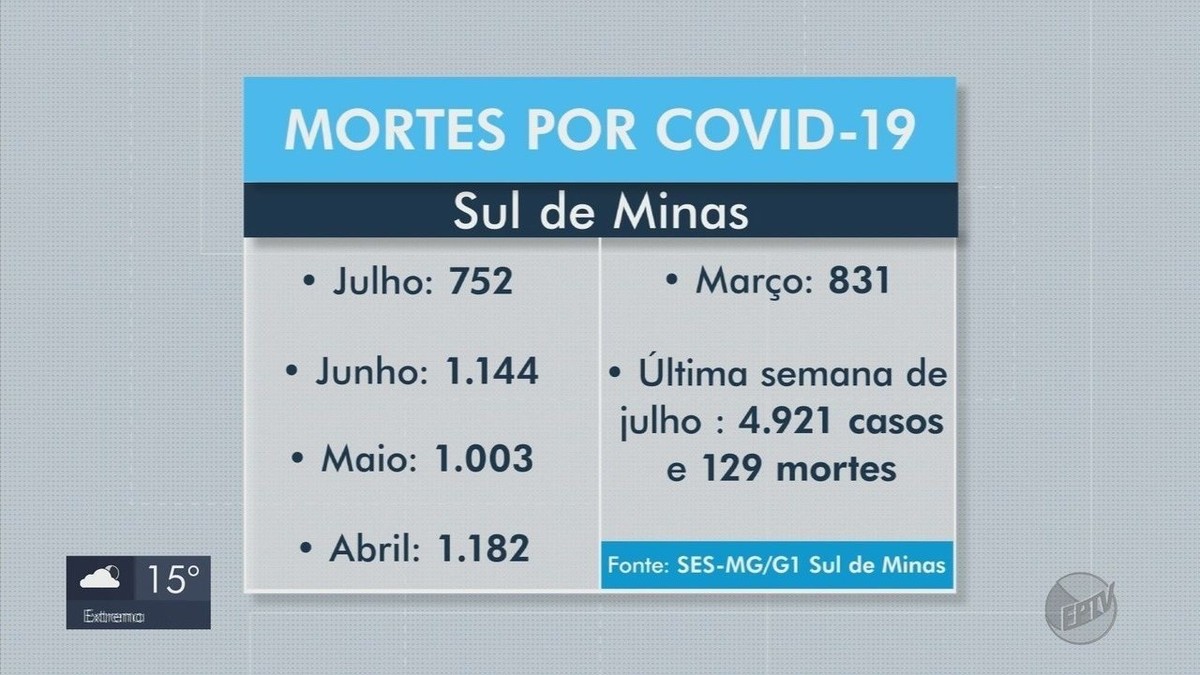 Covid-19: veja as cidades do Sul de MG que não registraram mortes em julho - Vimarsana News