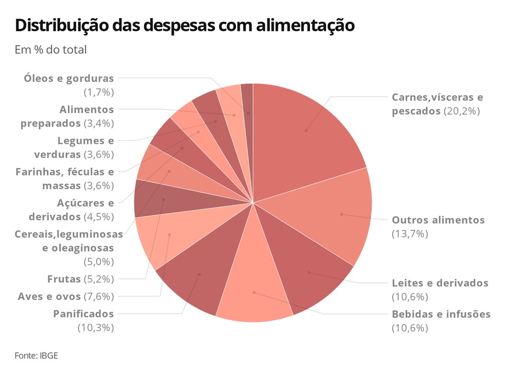 Subnutrição E A Distribuição De Alimentos No Brasil Redação Ensino 5760