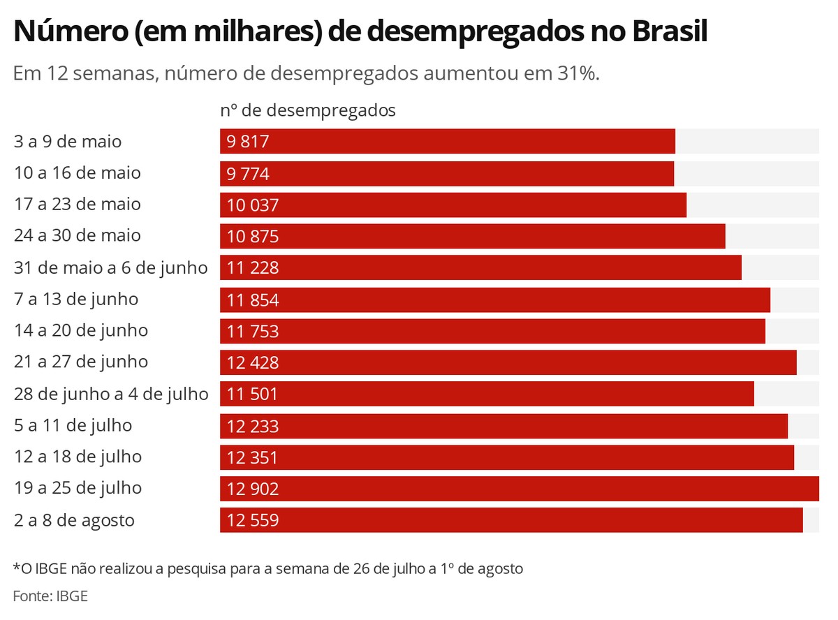 Desemprego Diante Da Pandemia Fica Em 133 Na Primeira Semana De Agosto Aponta Ibge Economia 5717