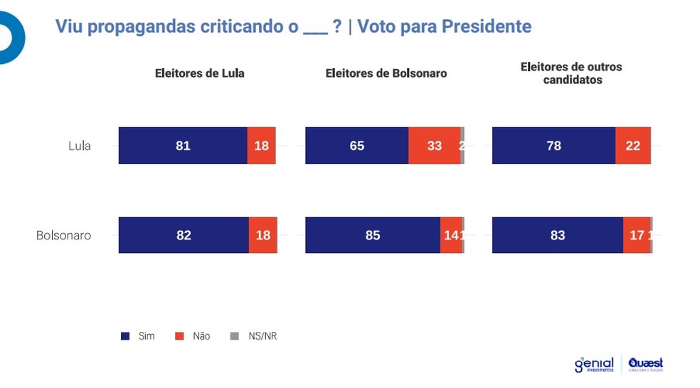 Maioria dos entrevistados viu propagandas negativas sobre Lula â Foto: ReproduÃ§Ã£o