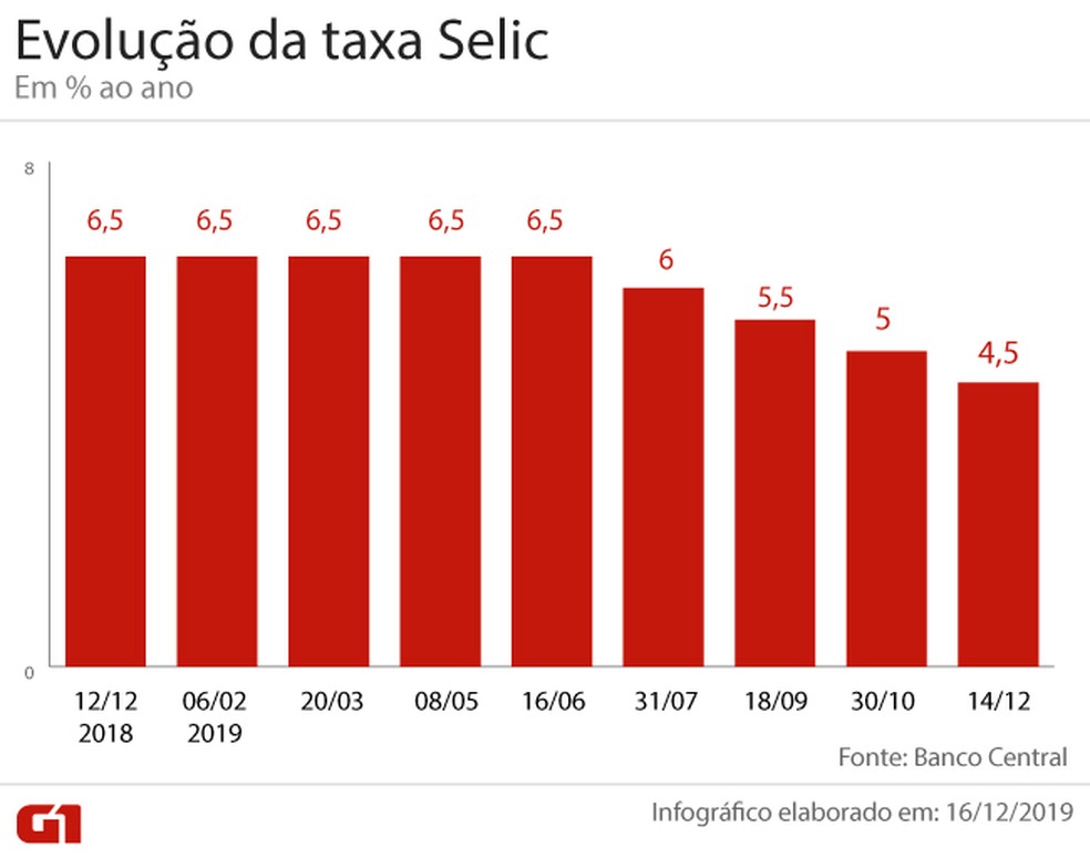 Taxa Selic em 2019 — Foto: Arte / G1