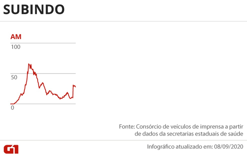 Estado com tendência de alta no número de mortes por Covid-19 — Foto: Arte G1