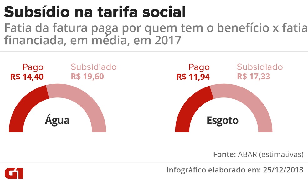 Tarifa social  — Foto: Infografia: Igor Estrella/G1