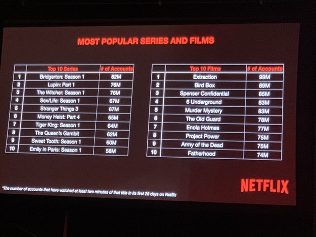 Ranking Netflix (Foto: Reprodução/Twitter)