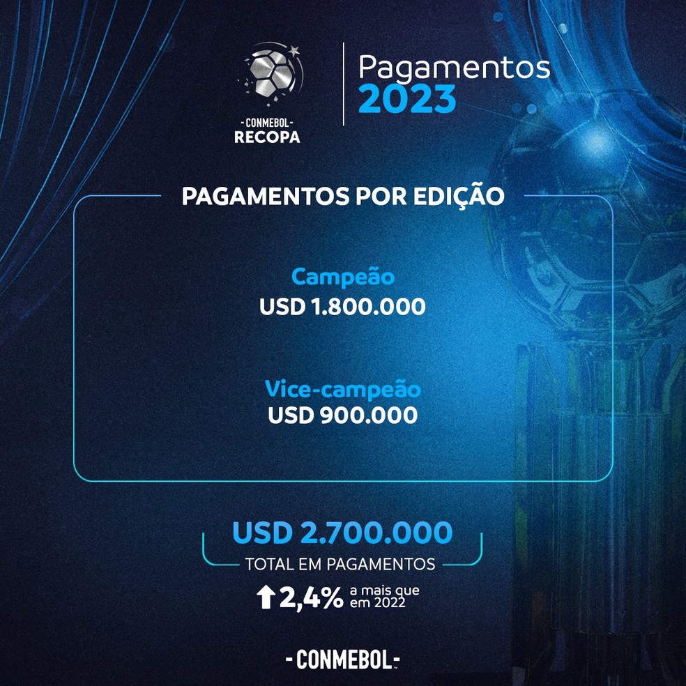 Aumento das premiações da Conmebol para a Recopa 2023 — Foto: Reprodução/Conmebol