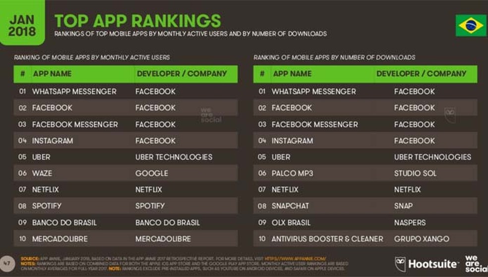 O WhatsApp foi o app mais baixado no Brasil em 2017 (Foto: Divulgação/ We Are Social)