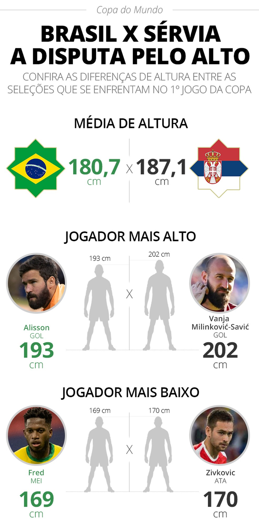 Comparativo das alturas entre a seleo brasileira e a da Srvia, adversria na Copa do Mundo  Foto: Infografia ge