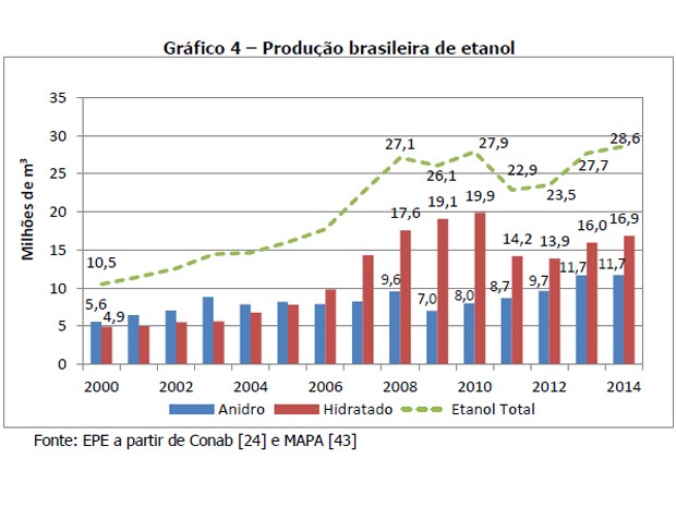 Economia - Produção de etanol cresce 4% em 2014 e bate recorde, diz EPE