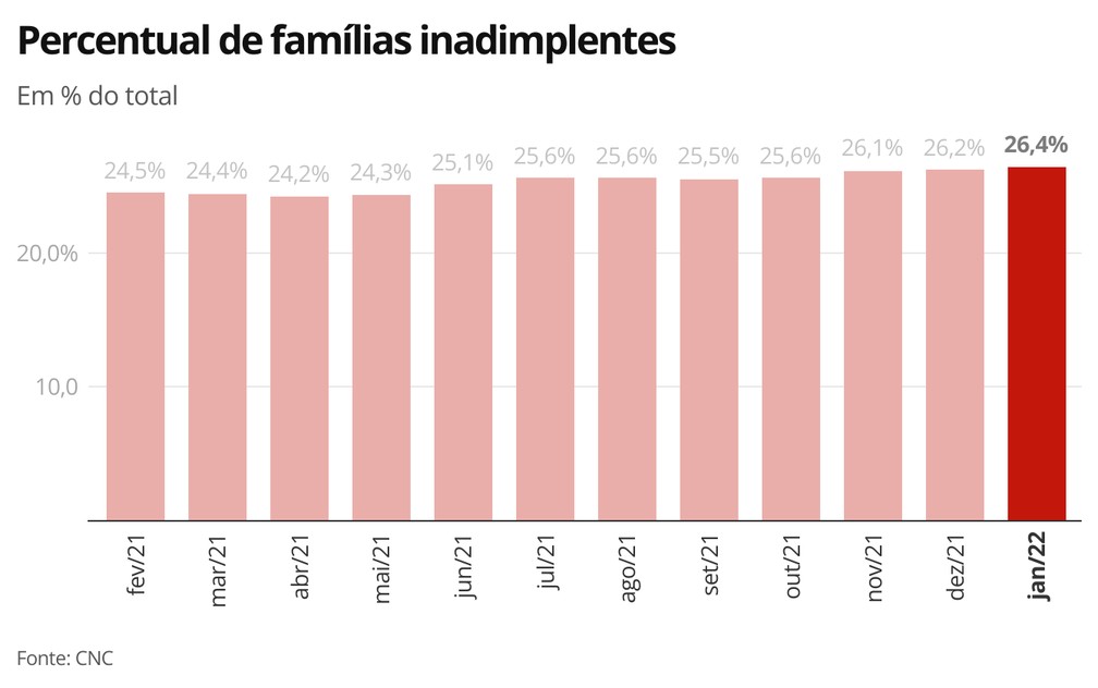 Inadimplência das famílias — Foto: Economia g1