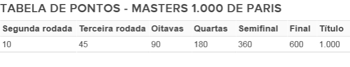 tenis tabela de pontos masters 1000 de paris (Foto: ATP)