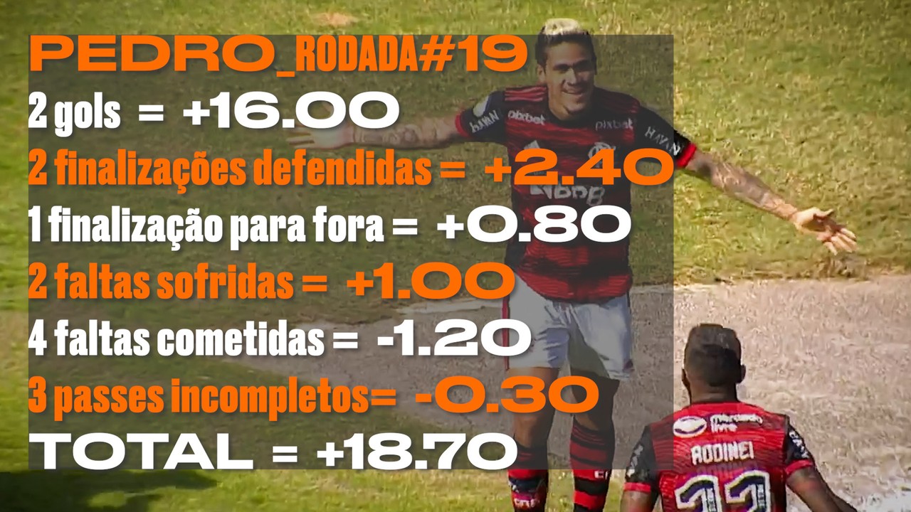 Pedro, do Flamengo, &eacute; o maior pontuador do domingo na 19&ordf; rodada do Cartola