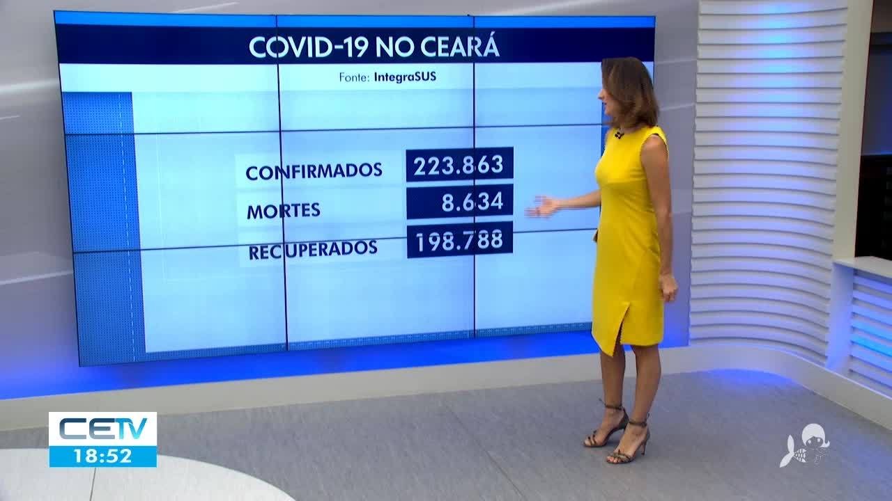 Ceará ultrapassa 223 mil casos de covid-19