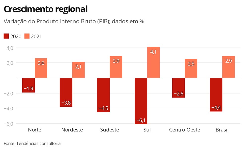 Crescimento regional — Foto: Economia G1