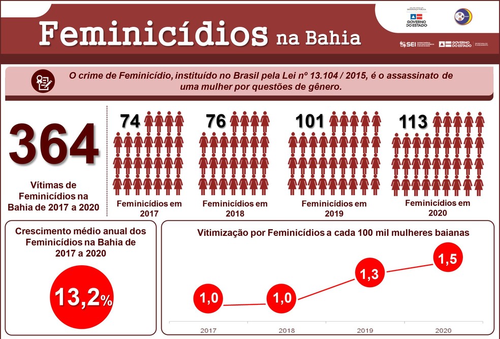 Dados foram divulgados após pesquisa da SEI, contabilizando ocorrências policiais registradas pela SSP-BA — Foto: Divulgação