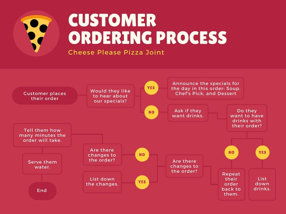 Exemplo De Fluxograma De Uma Empresa
