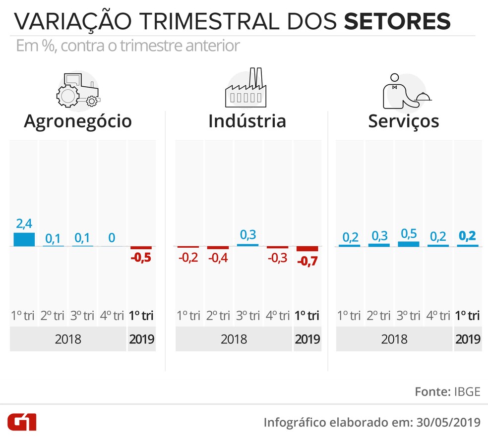 Variação trimestral do PIB nos setores da indústria, serviços e agronegócios — Foto: Juliane Souza/G1