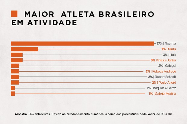 Marta and Rebeca Andrade are the only female athletes mentioned by men in the survey (Photo: GQ Brasil)