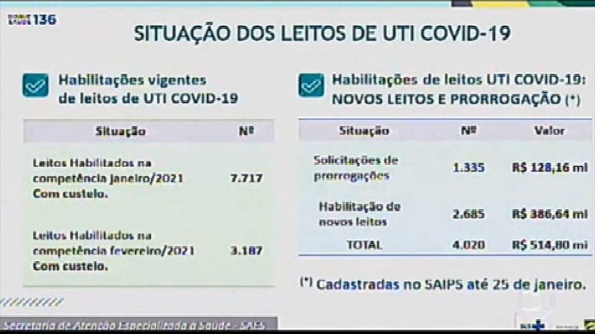 Saúde pede à Economia R$ 5,2 bi adicionais para pagar despesas com leitos de pacientes de Covid thumbnail