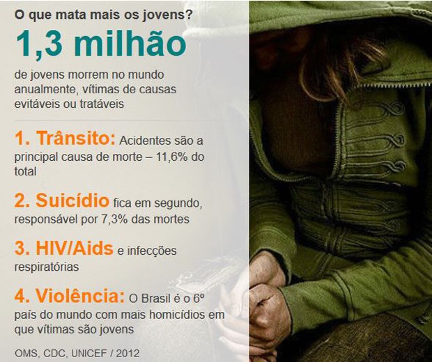 O que mais mata os jovens? (Foto: BBC)