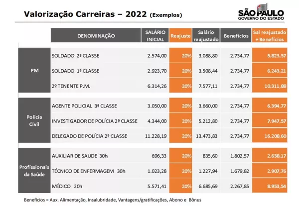 Alesp aprova aumento de 20% no salário de servidores da Saúde e da  Segurança, e de 10% para demais categorias | São Paulo | G1
