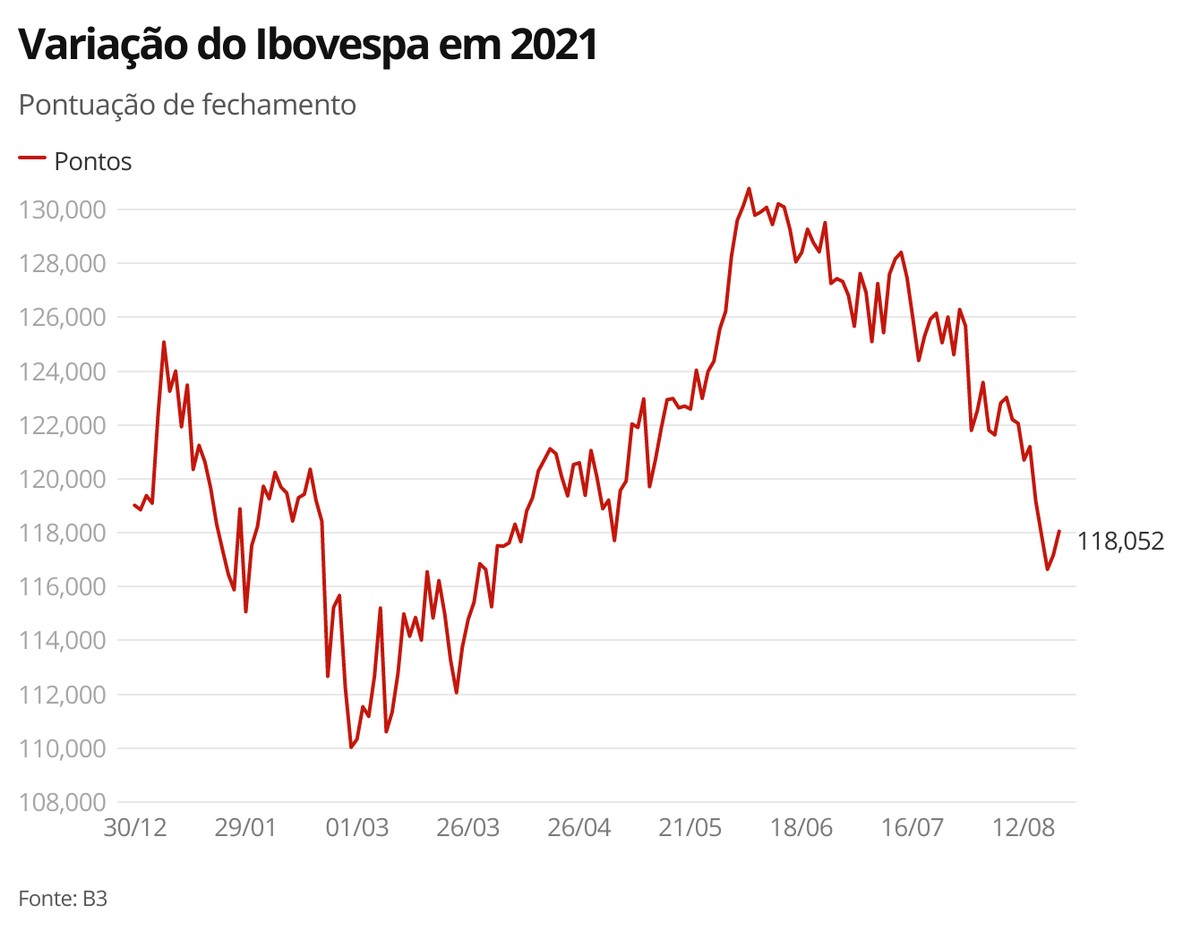 Bovespa opera em queda, ainda com tensões políticas no radar