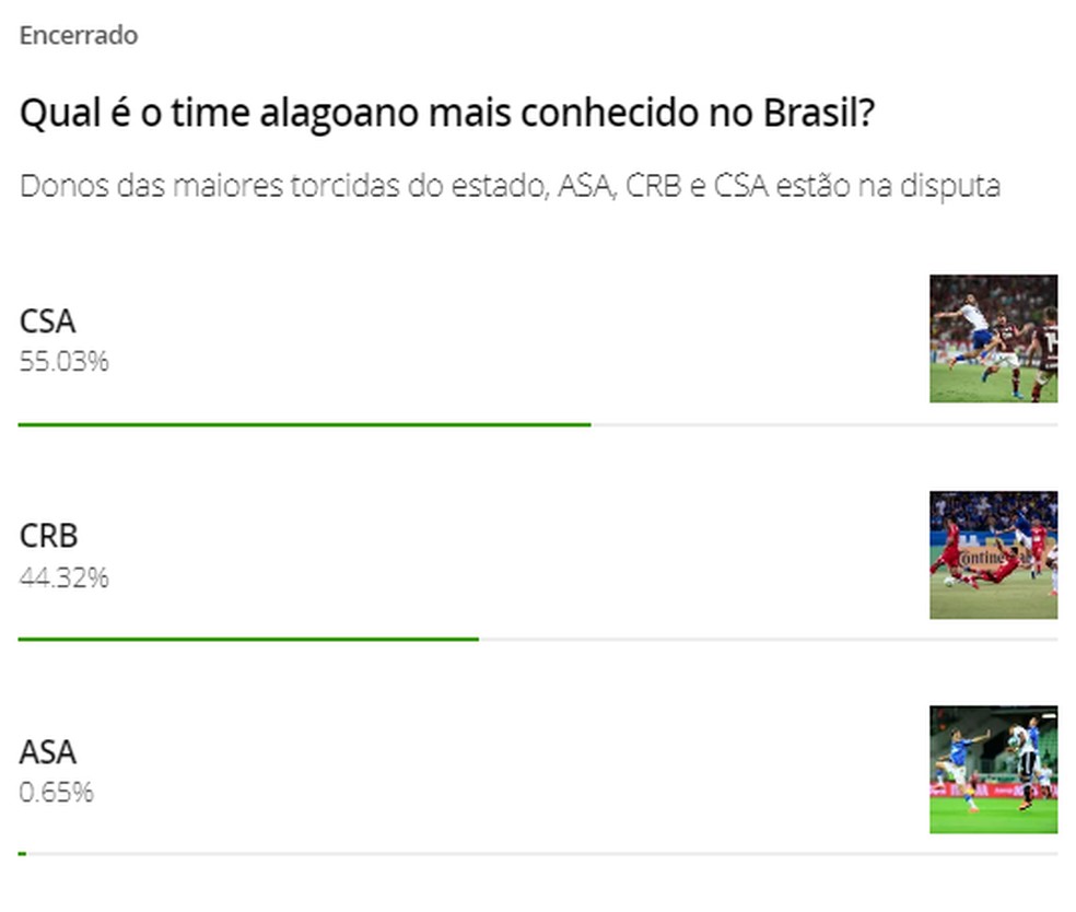 CSA ganha enquete sobre o clube mais conhecido de Alagoas no país — Foto: GloboEsporte.com