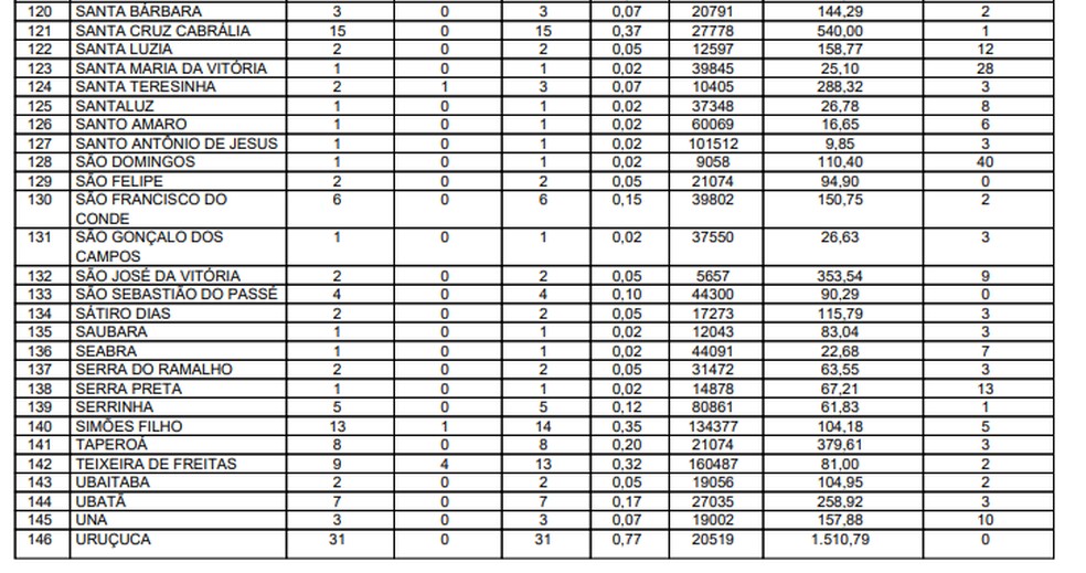 Sesab confirmou 4.040 casos confirmados da Covid-19 na Bahia — Foto: Reprodução/Sesab