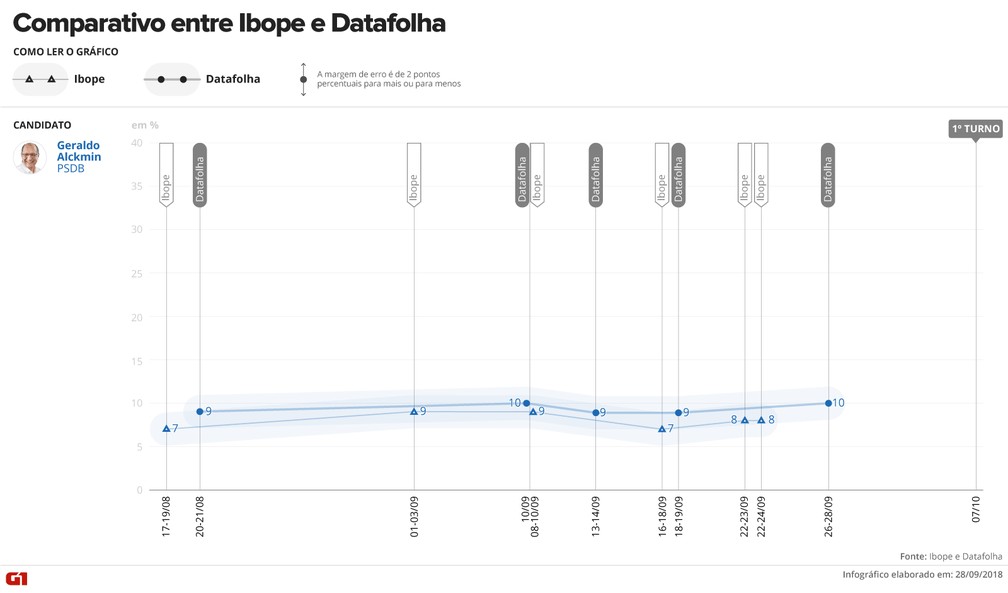 Comparativo Ibope e Datafolha - Geraldo Alckmin — Foto: Arte/G1