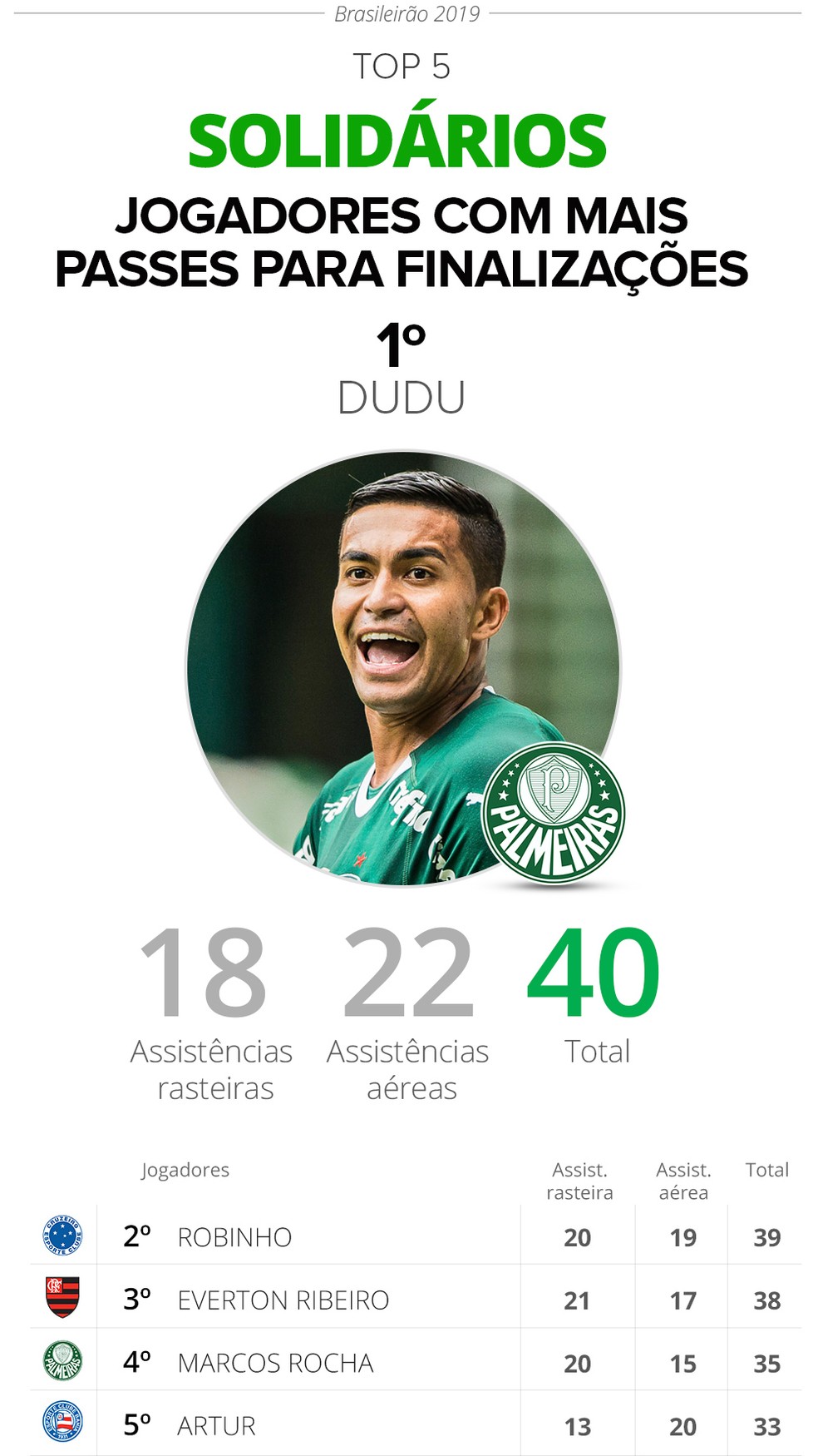 Ranking mostra os jogadores mais decisivos do Brasileirão em finalizações e  assistências, espião estatístico