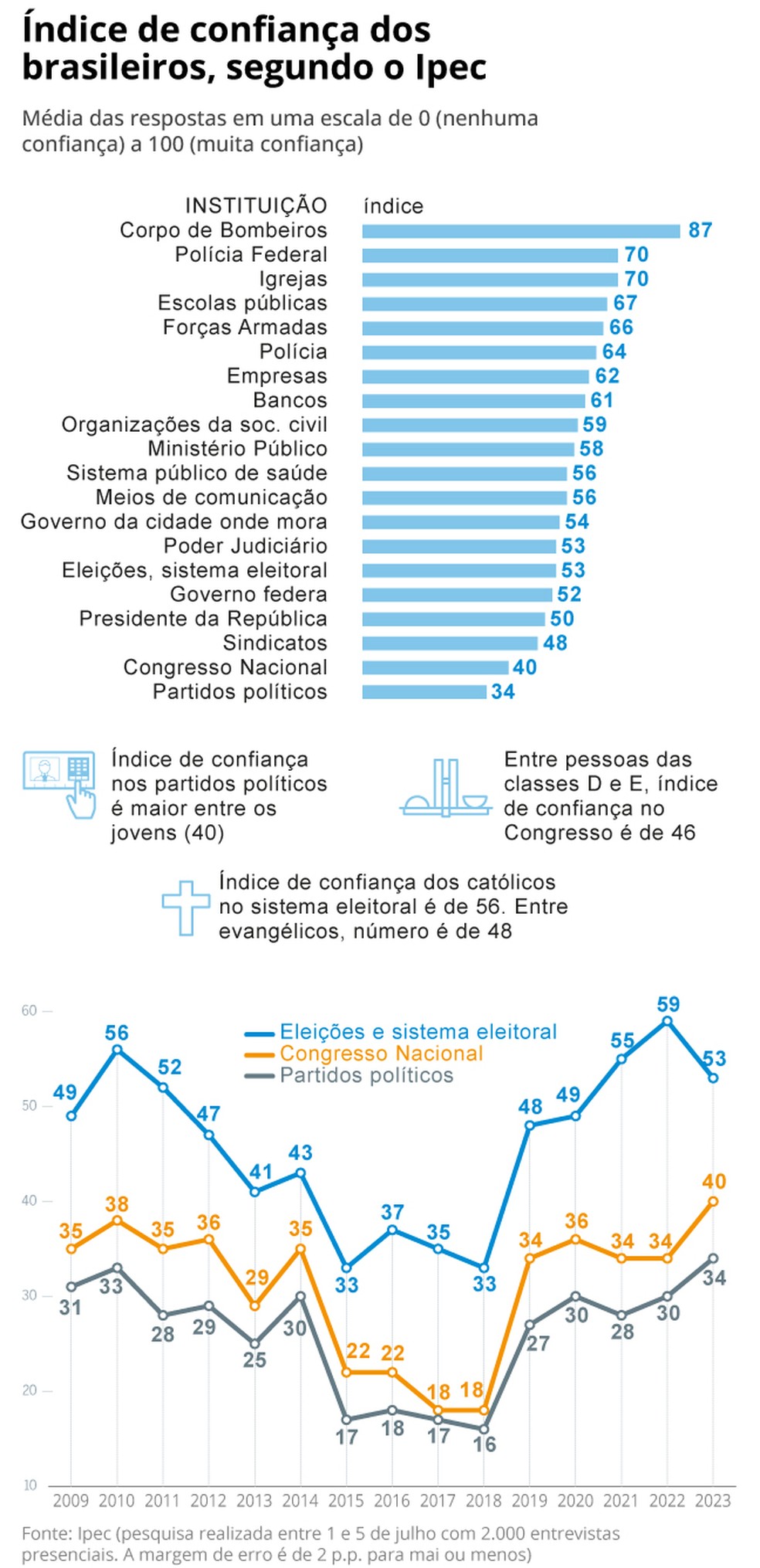 Infográfico compila dados de pesquisa do Ipec — Foto: Editoria de Arte