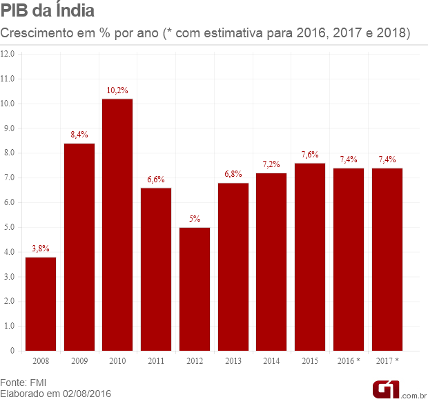 PIB da india (Foto: G1)