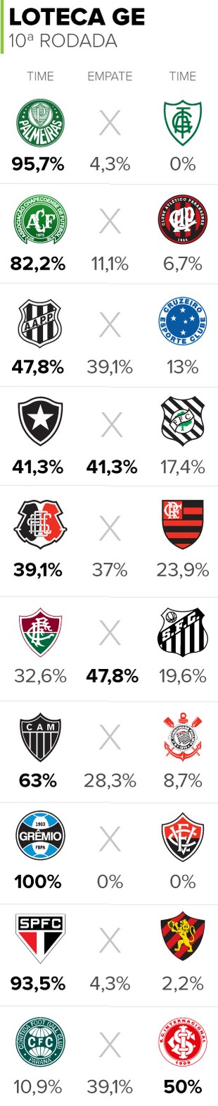 Loteca GE: Grêmio é 100% outra vez, e Palmeiras e São Paulo vão bem; veja