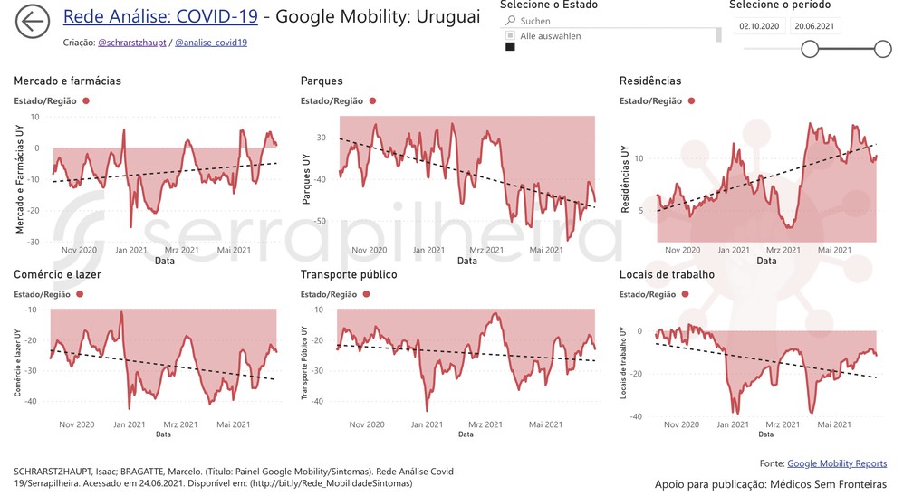 Gráficos mostram a mobilidade no Uruguai de outubro de 2020 a junho de 2021. — Foto: Reprodução/Rede Análise Covid-19