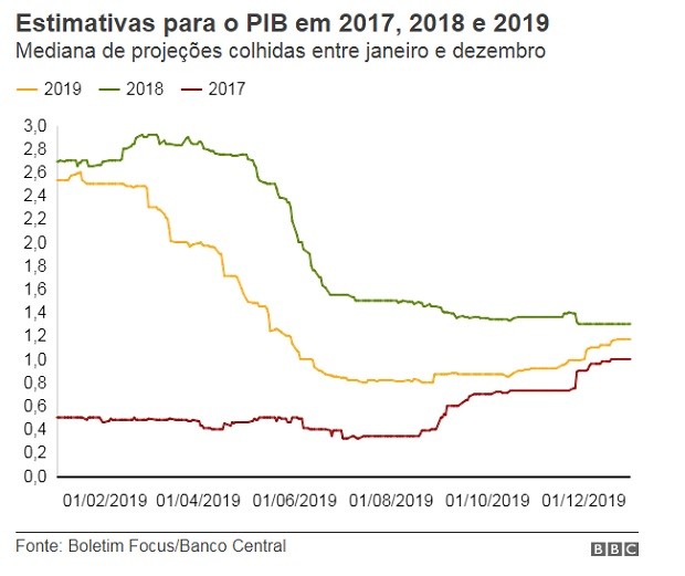 Estimativas para o PIB em 2017, 2018 e 2019 (Foto: BBC)