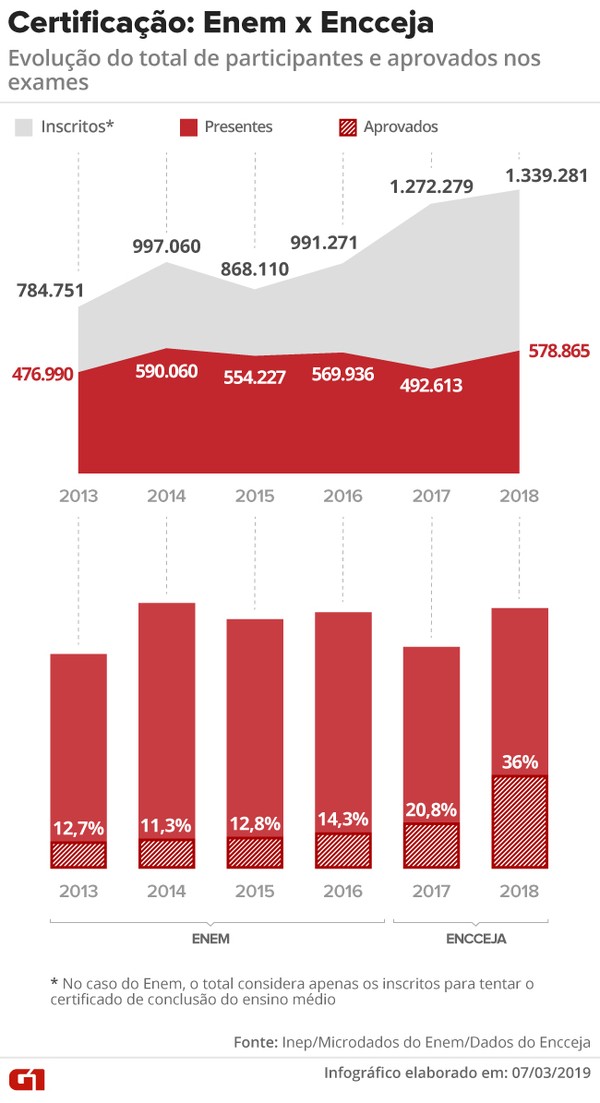 Veja Como Saber O Local Da Prova Do Encceja 2019 Educacao G1