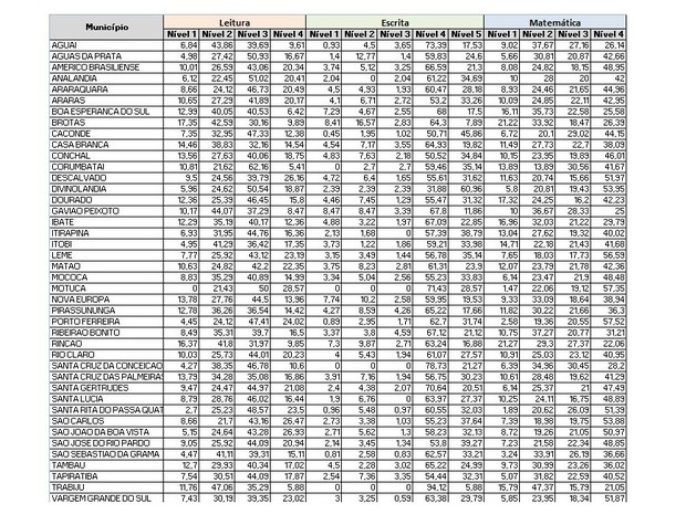 Dados dos municípios da região no ANA (Foto: Ministério da Educação)