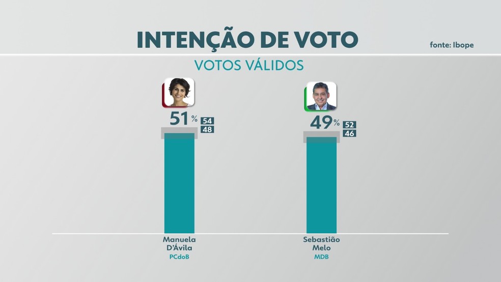 Pesquisa Ibope para 2º turno em Porto Alegre, votos válidos: Manuela, 51%; Melo, 49% — Foto: RBS TV
