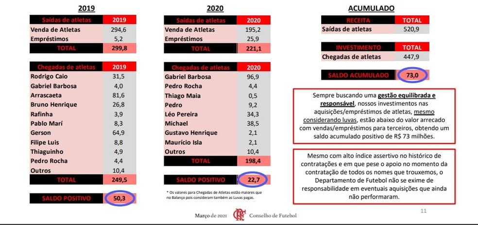 Trecho do relatório divulgado pelo Flamengo — Foto: Divulgação