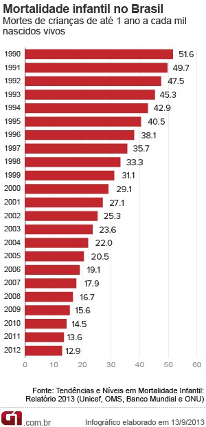 VALE ESTE - Gráfico mostra evolução da mortalidade infantil no Brasil desde 1990 (com correção). (Foto: Arte G1)