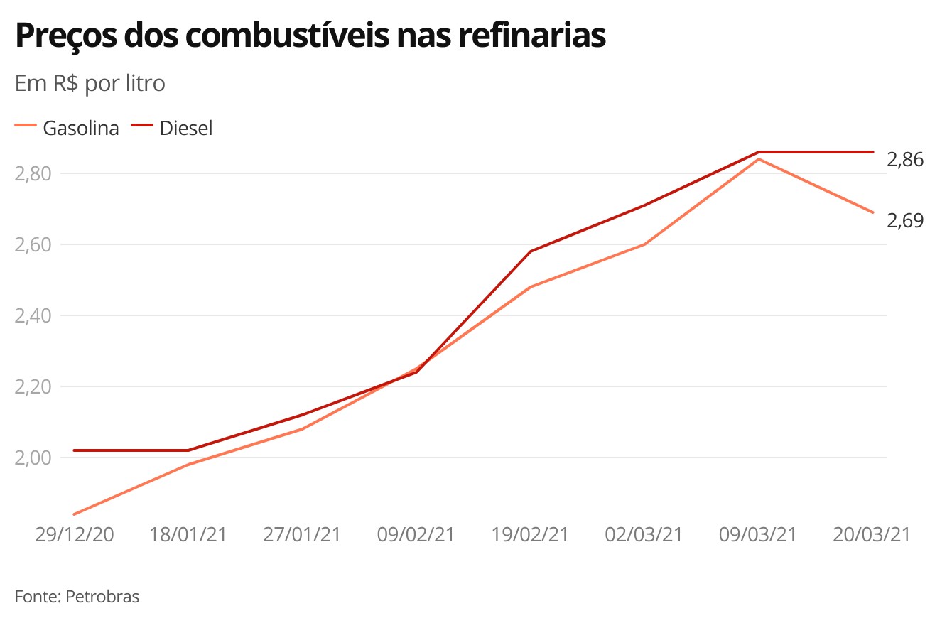 Petrobras reduz preço da gasolina pela primeira vez no ano thumbnail