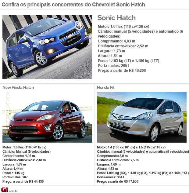 Chevrolet Sonic Hatch LT 1.6 2014: Fotos e Vídeos