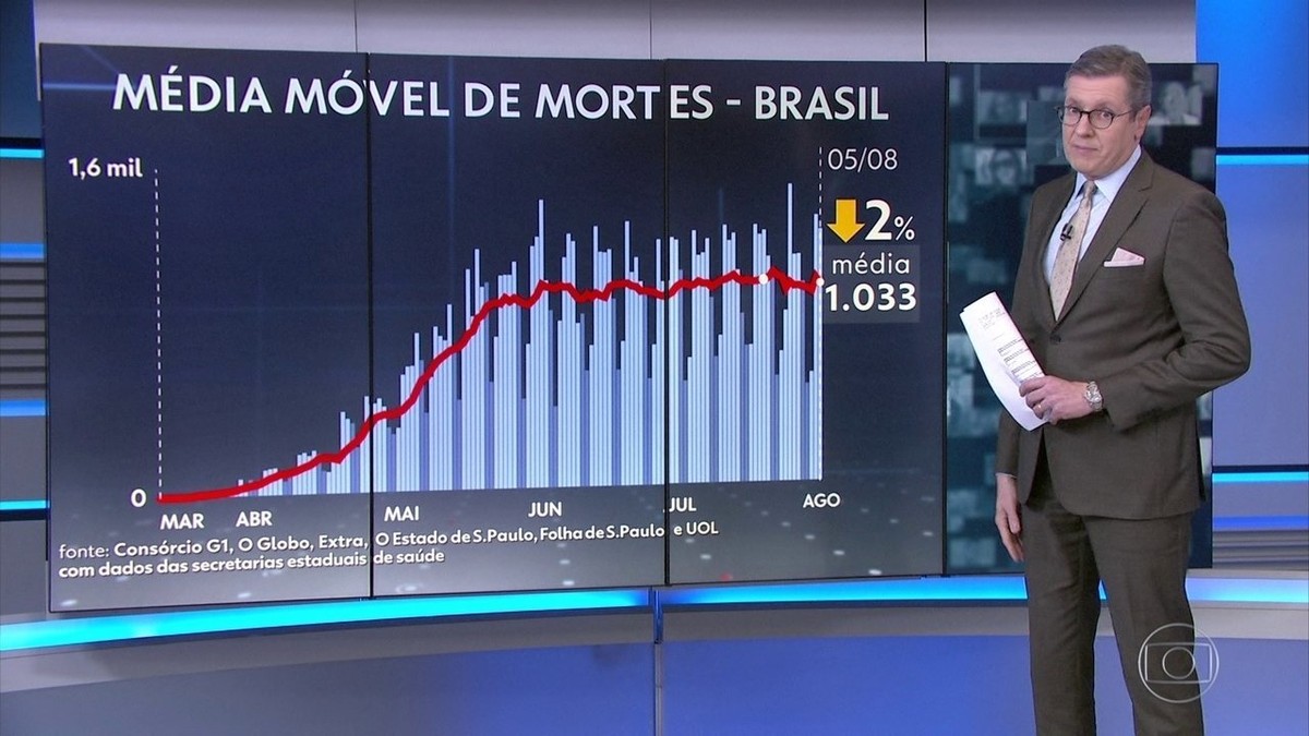 Brasil registra 1.322 mortes por Covid-19 em 24 horas e ultrapassa 97 mil; 8 estados apresentam alta de mortes