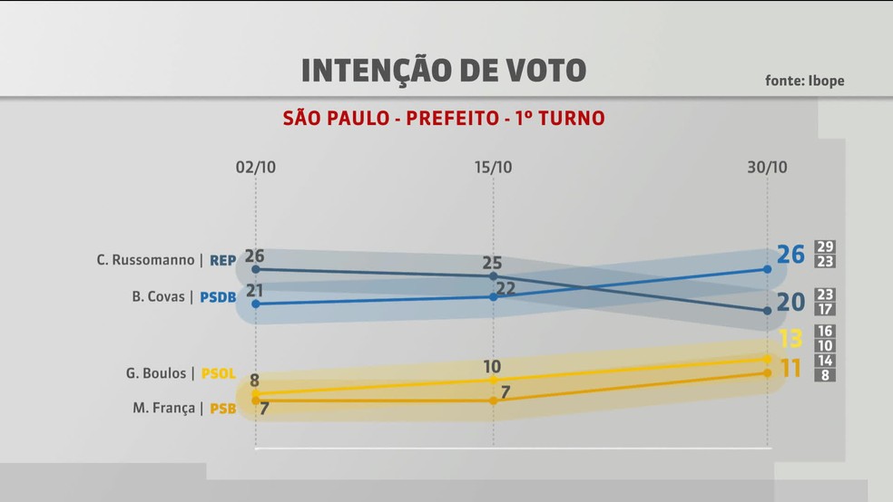 Pesquisa Ibope para prefeito em SP em 10 de outubro de 2020. — Foto: Reprodução/GloboNews