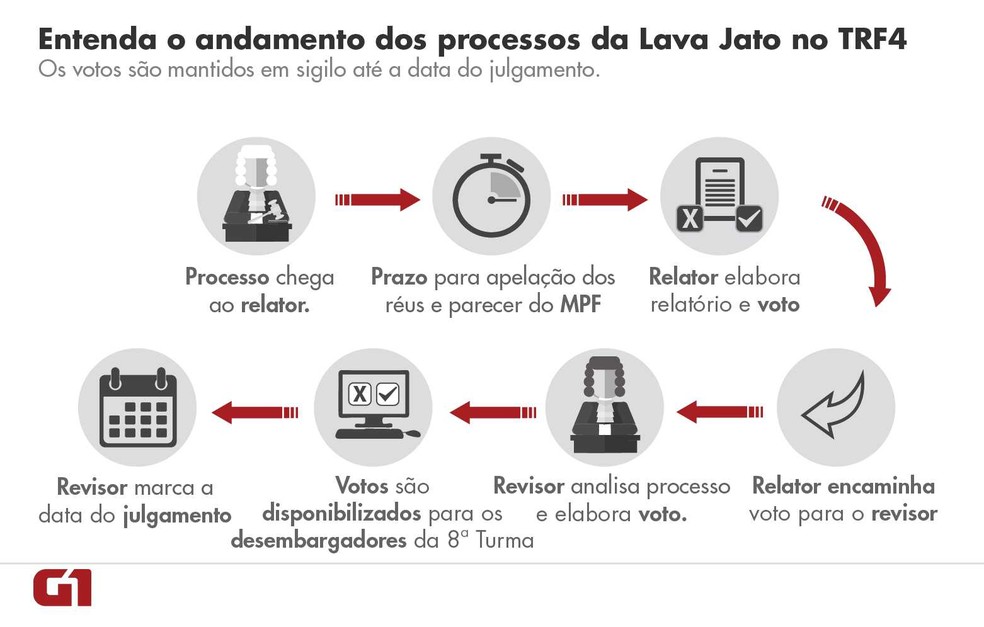 Andamento dos processos da Lava Jato no TRF4, em Porto Alegre (Foto: Arte/RBS TV)
