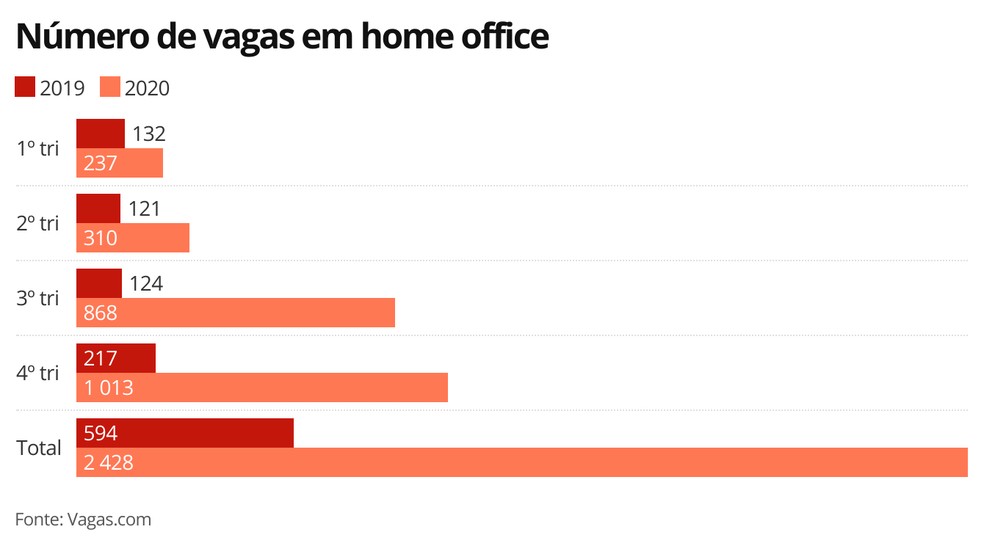 Criação de vagas em home office em 2019 e 2020, segundo a Vagas.com — Foto: Economia G1
