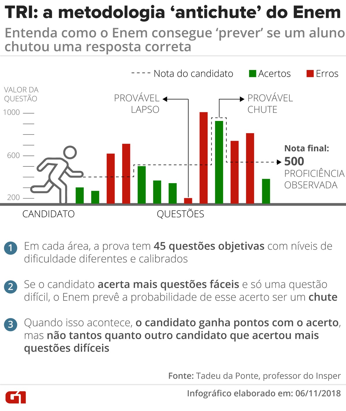 Como Chutar Na Prova Do Enem Matematico Explica A Metodologia Tri Enem 2018 G1