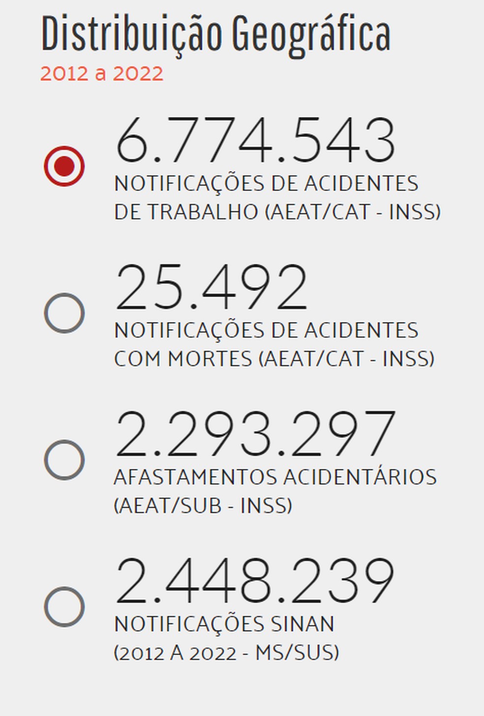 Segundo Observatório SST, número de acidentes de trabalho subiu 37% entre 2020 e 2021, enquanto número de mortes ocupacionais cresceu 36%.  — Foto: Reprodução/SmartLab